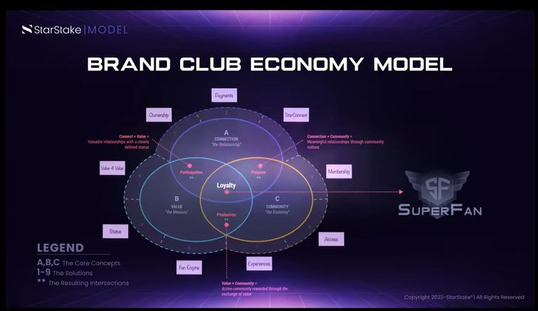 Brand-Club-Economy-Model